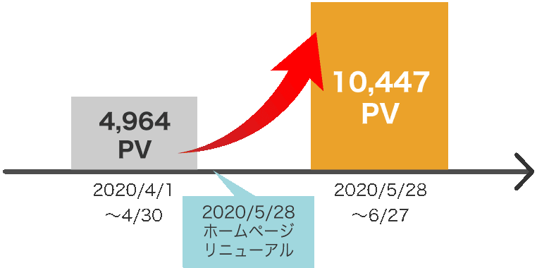 PV数が2.1倍に増加